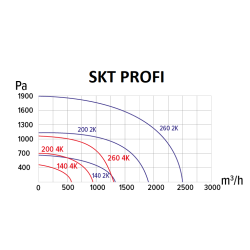 Industrieller Radialventilator Dalap SKT PROFI 4P mit höherer Leistung, Ø  260 mm